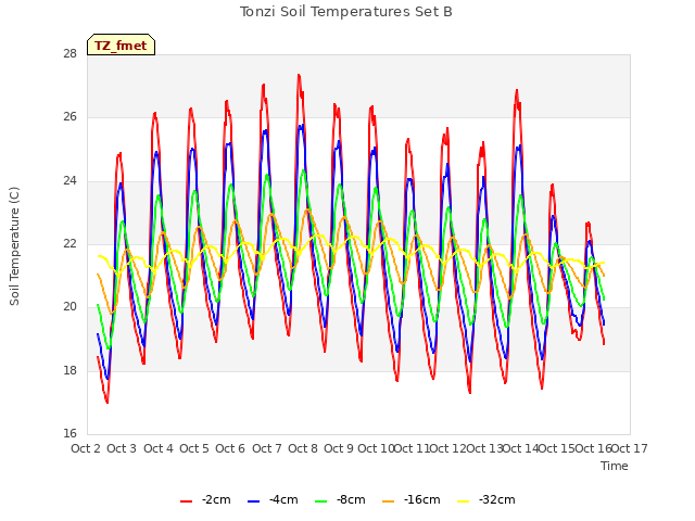 plot of Tonzi Soil Temperatures Set B