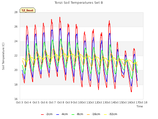 plot of Tonzi Soil Temperatures Set B