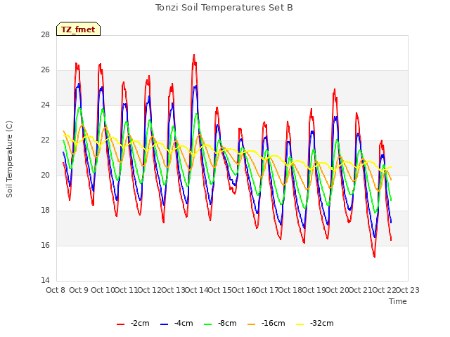 plot of Tonzi Soil Temperatures Set B