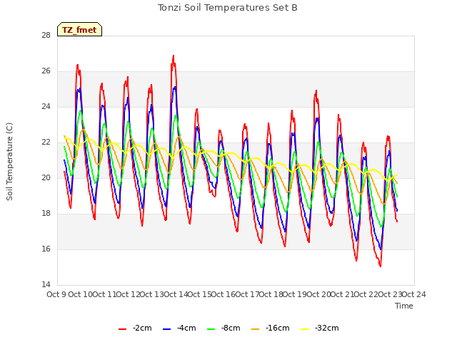 plot of Tonzi Soil Temperatures Set B