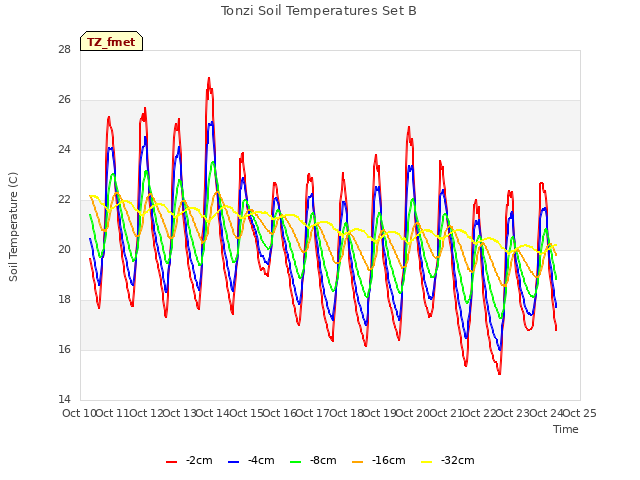 plot of Tonzi Soil Temperatures Set B