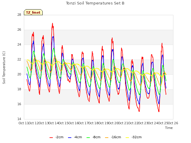 plot of Tonzi Soil Temperatures Set B