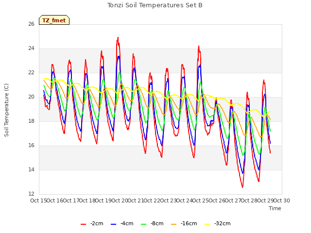 plot of Tonzi Soil Temperatures Set B