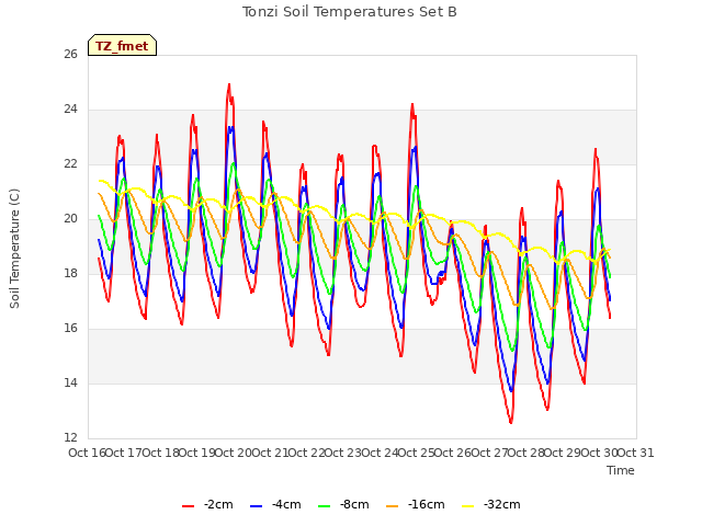 plot of Tonzi Soil Temperatures Set B