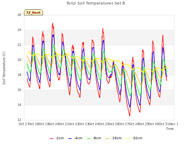 plot of Tonzi Soil Temperatures Set B