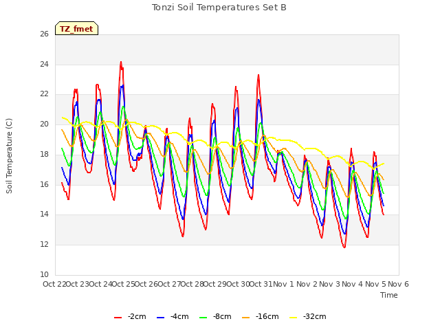 plot of Tonzi Soil Temperatures Set B