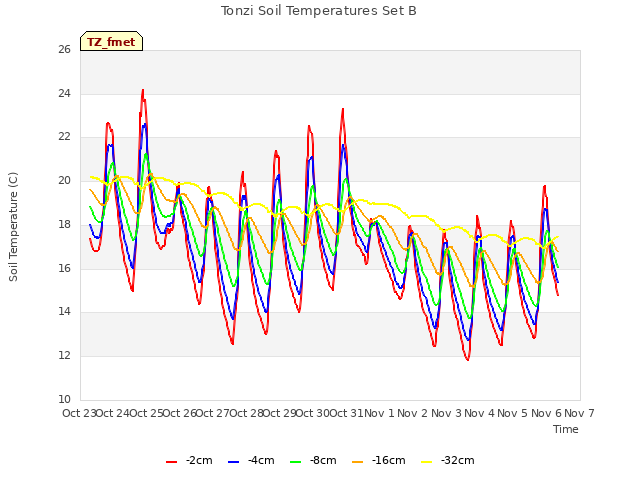 plot of Tonzi Soil Temperatures Set B