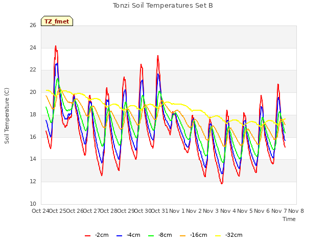 plot of Tonzi Soil Temperatures Set B