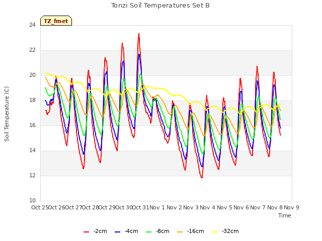 plot of Tonzi Soil Temperatures Set B