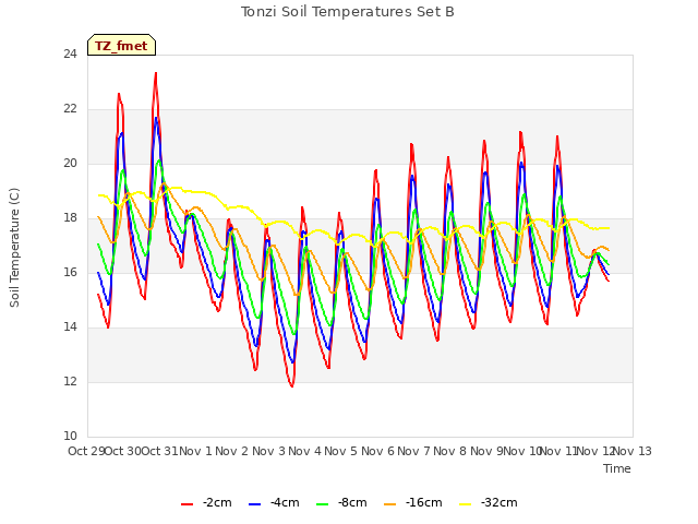 plot of Tonzi Soil Temperatures Set B