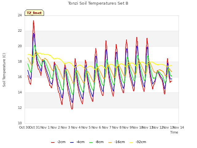 plot of Tonzi Soil Temperatures Set B