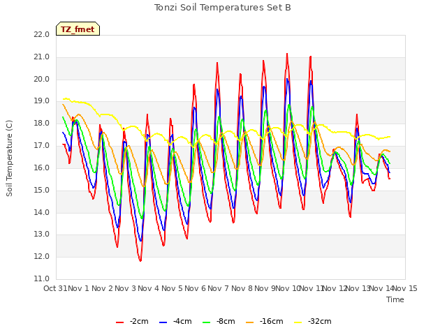 plot of Tonzi Soil Temperatures Set B