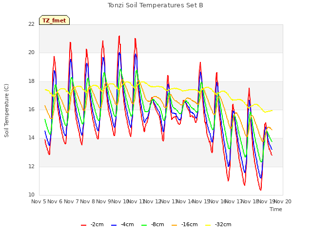 plot of Tonzi Soil Temperatures Set B