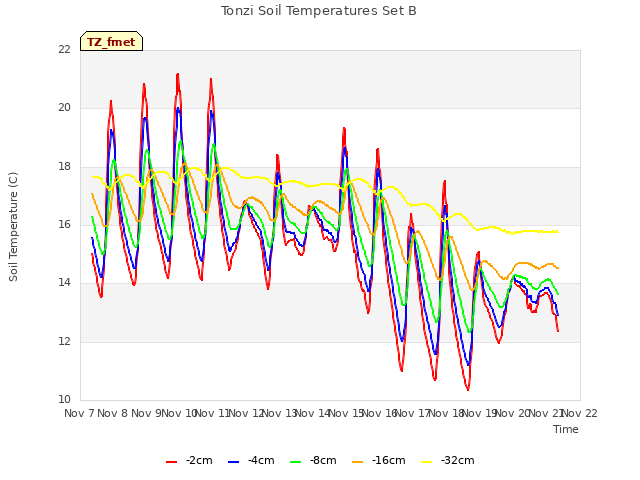 plot of Tonzi Soil Temperatures Set B