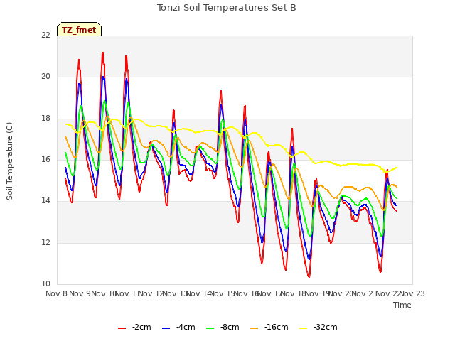 plot of Tonzi Soil Temperatures Set B