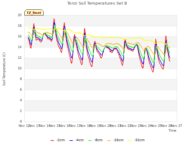 plot of Tonzi Soil Temperatures Set B