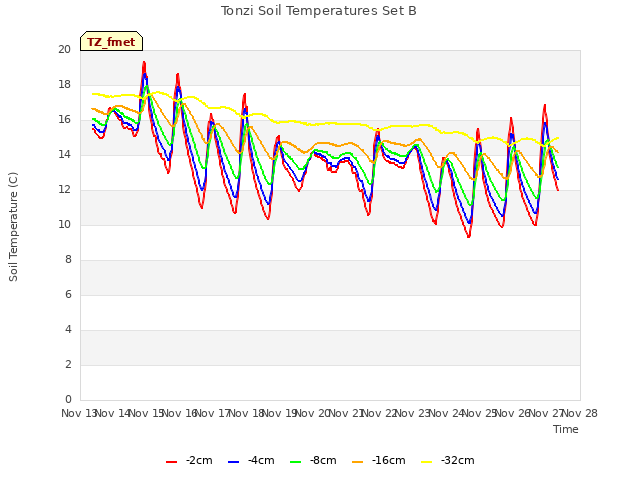 plot of Tonzi Soil Temperatures Set B