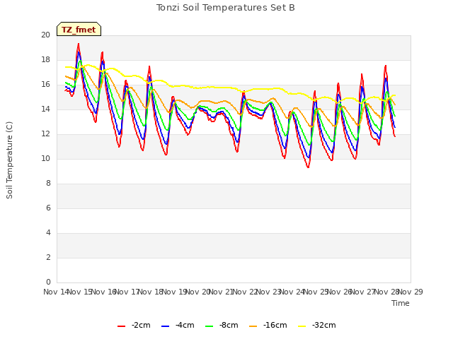 plot of Tonzi Soil Temperatures Set B