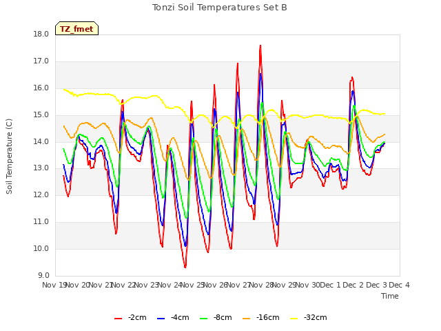 plot of Tonzi Soil Temperatures Set B