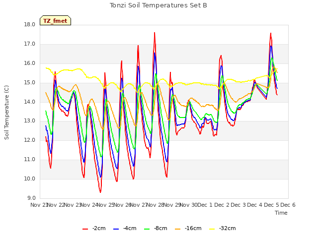 plot of Tonzi Soil Temperatures Set B