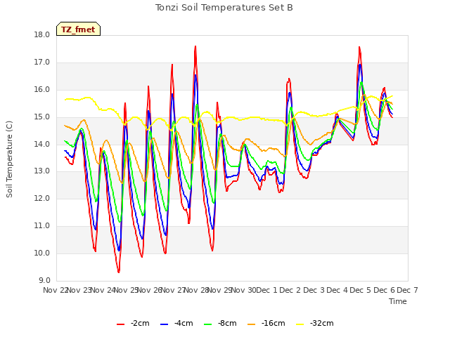 plot of Tonzi Soil Temperatures Set B