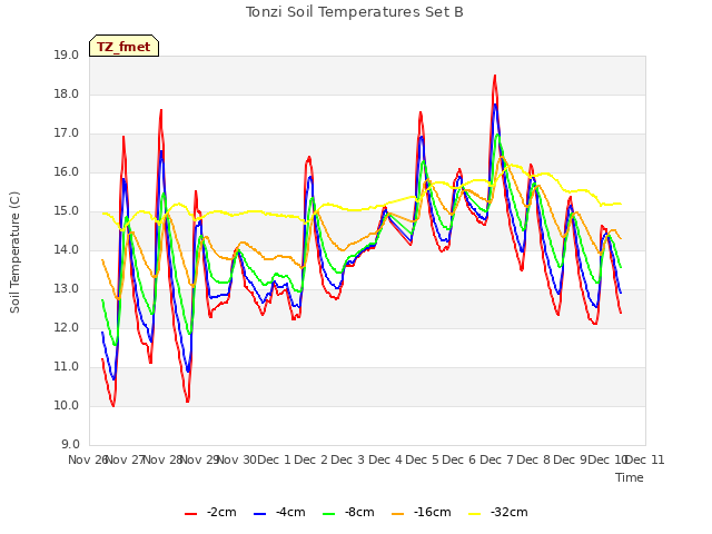 plot of Tonzi Soil Temperatures Set B