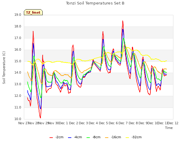 plot of Tonzi Soil Temperatures Set B