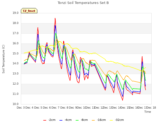 plot of Tonzi Soil Temperatures Set B