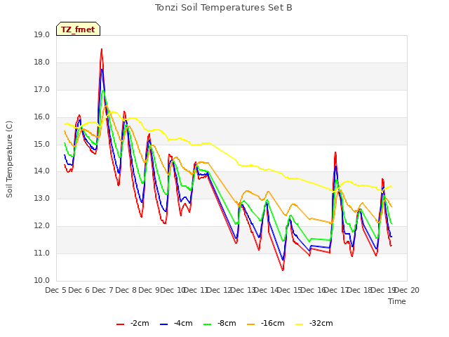 plot of Tonzi Soil Temperatures Set B