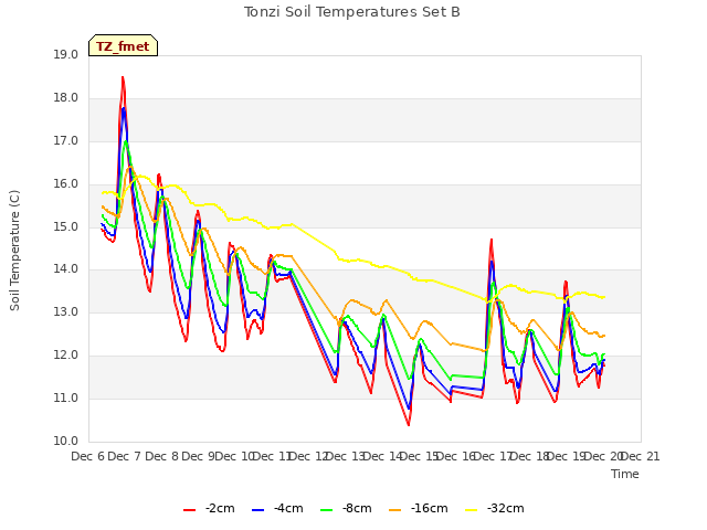 plot of Tonzi Soil Temperatures Set B