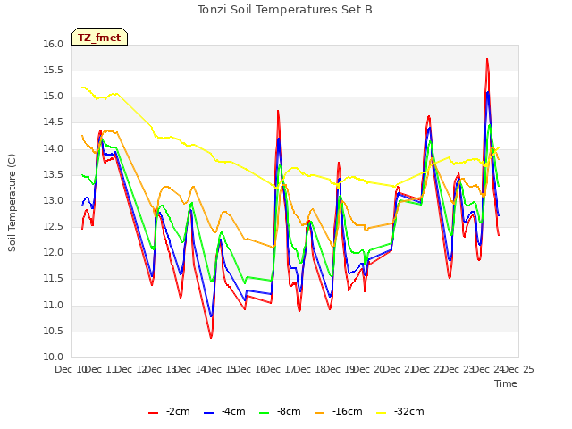 plot of Tonzi Soil Temperatures Set B