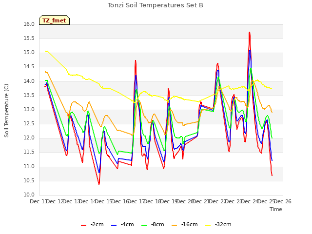 plot of Tonzi Soil Temperatures Set B