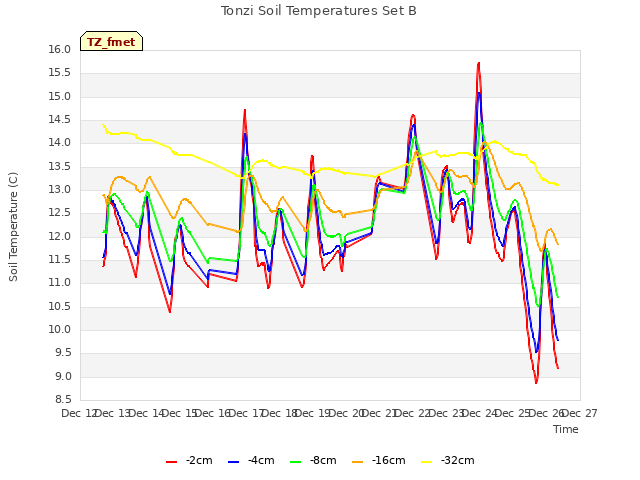 plot of Tonzi Soil Temperatures Set B
