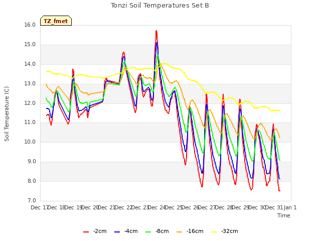 plot of Tonzi Soil Temperatures Set B