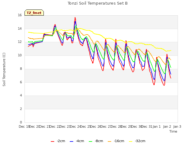 plot of Tonzi Soil Temperatures Set B