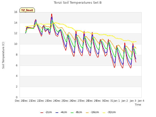 plot of Tonzi Soil Temperatures Set B