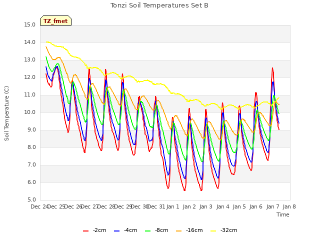 plot of Tonzi Soil Temperatures Set B