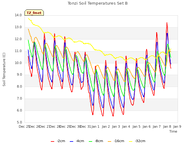 plot of Tonzi Soil Temperatures Set B