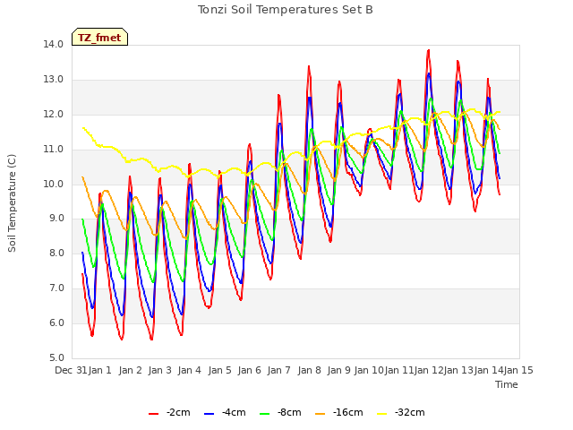 plot of Tonzi Soil Temperatures Set B