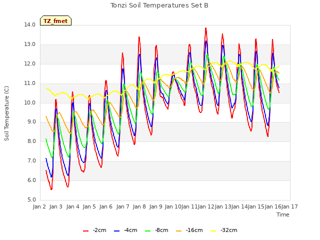 plot of Tonzi Soil Temperatures Set B