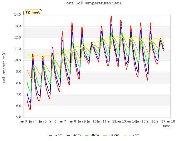 plot of Tonzi Soil Temperatures Set B