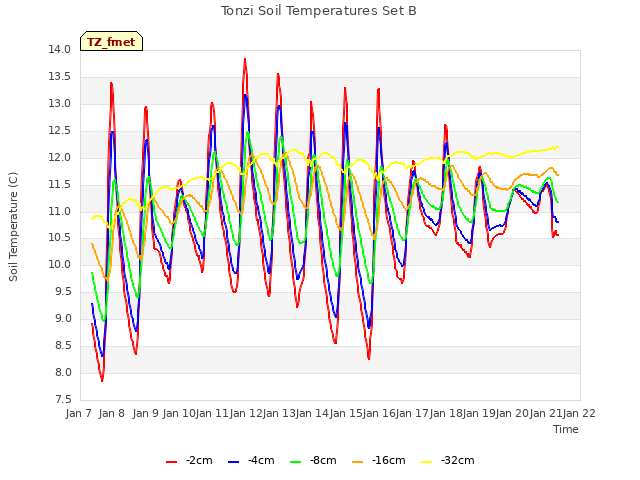 plot of Tonzi Soil Temperatures Set B