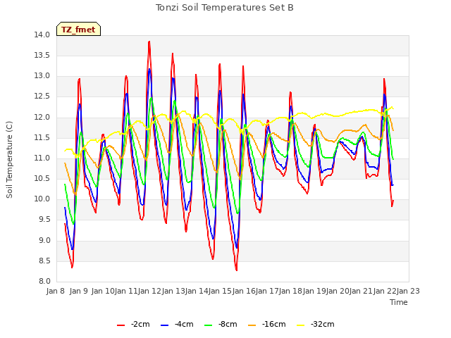 plot of Tonzi Soil Temperatures Set B