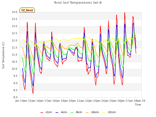 plot of Tonzi Soil Temperatures Set B