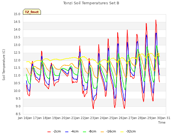 plot of Tonzi Soil Temperatures Set B