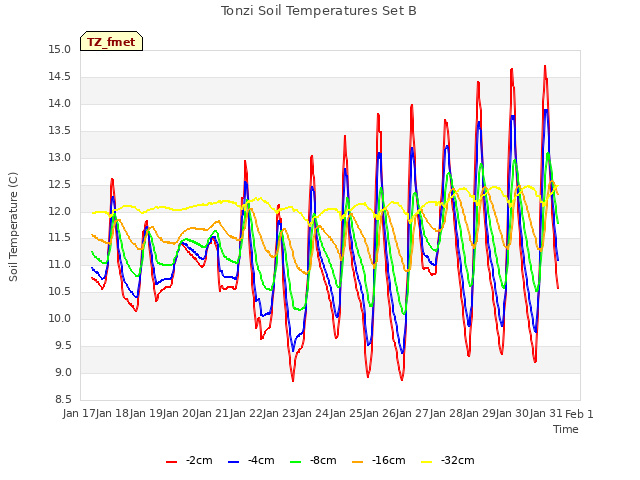 plot of Tonzi Soil Temperatures Set B