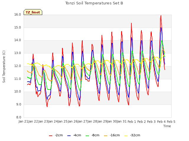 plot of Tonzi Soil Temperatures Set B