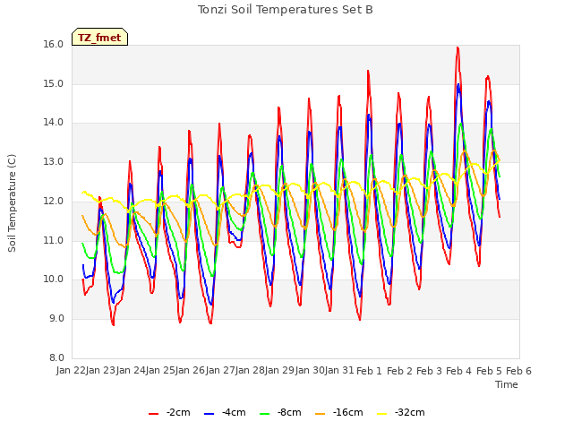 plot of Tonzi Soil Temperatures Set B