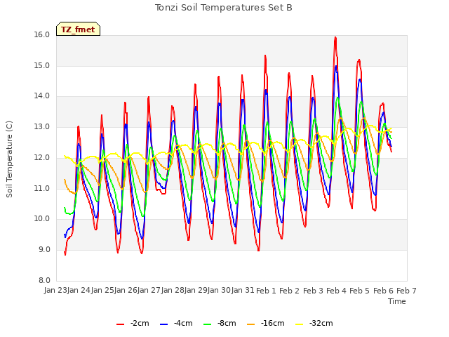 plot of Tonzi Soil Temperatures Set B