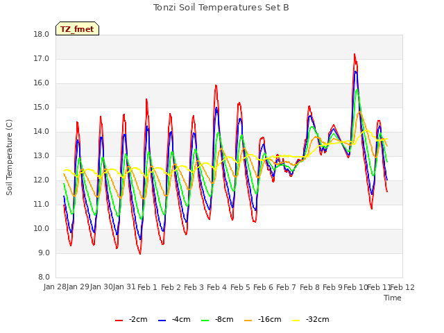 plot of Tonzi Soil Temperatures Set B